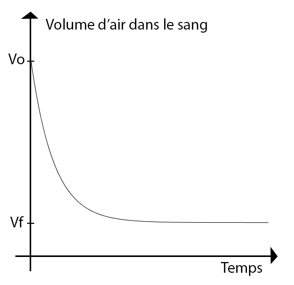 Courbe du dégazage